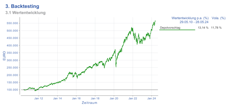 Zeigt die Entwicklung des Aktienportfolios mit insgesamt 5 Fonds von 2010 bis 2014