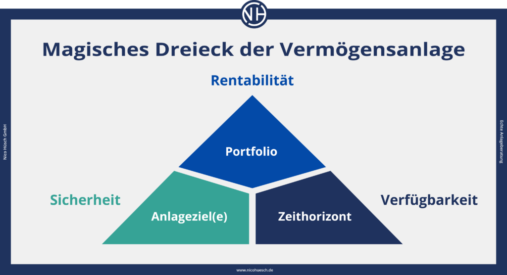 Das magische Dreieck jeder Anlagestrategie bestehend aus Rentabilität, Sicherheit und Verfügbarkeit