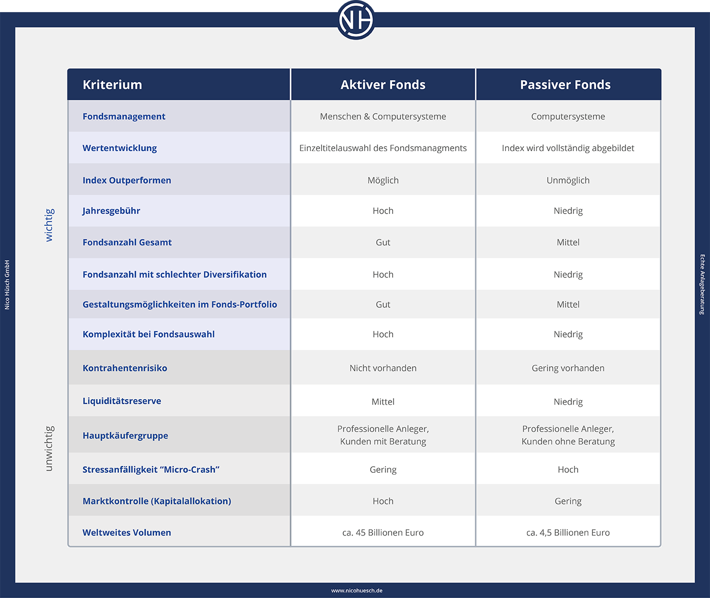 Passive vs. aktive Aktienfonds: Beide haben Vorteile und Nachteile. Oft ist eine Kombination aus beidem ratsam, um maximale Renditen zu erzielen
